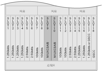 華為OSN3500槽位接入容量_SDH傳輸設(shè)備(圖3) 華為OSN3500槽位接入容量_SDH傳輸設(shè)備(圖3)