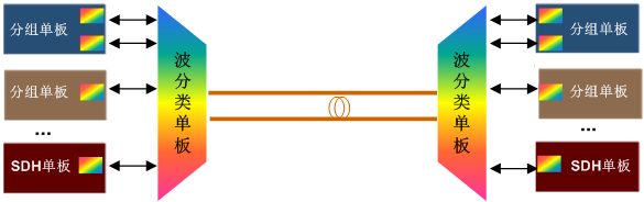 華為OSN1500靈活組網，OSN1500支持內置波分(圖1)