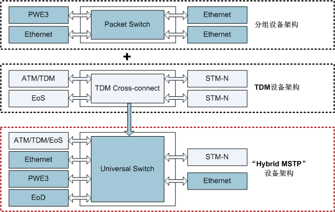 華為OSN1500統(tǒng)一交換架構(gòu)，OptiX OSN1500多業(yè)務(wù)兼顧(圖1)
