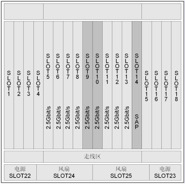 華為Optix OSN2500槽位接入容量(圖3) 華為Optix OSN2500槽位接入容量(圖3)