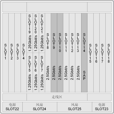華為Optix OSN2500槽位接入容量(圖4) 華為Optix OSN2500槽位接入容量(圖4)