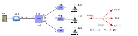 ZXMP S385-SEE單板EPTREE業(yè)務(wù)葉節(jié)點(diǎn)出現(xiàn)環(huán)路導(dǎo)致全板業(yè)務(wù)中斷(圖1) 20120530180734_4876.jpg