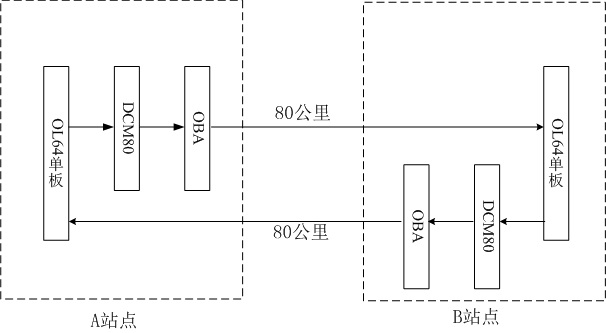 ZXMP S385系統(tǒng)OL64+DCM+OBA網(wǎng)絡(luò)結(jié)構(gòu)對接中出現(xiàn)大量誤碼(圖1) 1.jpg