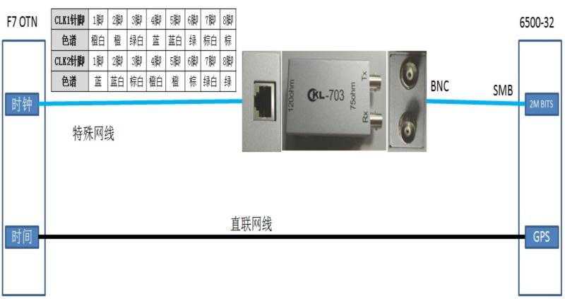 ZXCTN 6500-32與OTN對接1588V2案例分析(圖1)