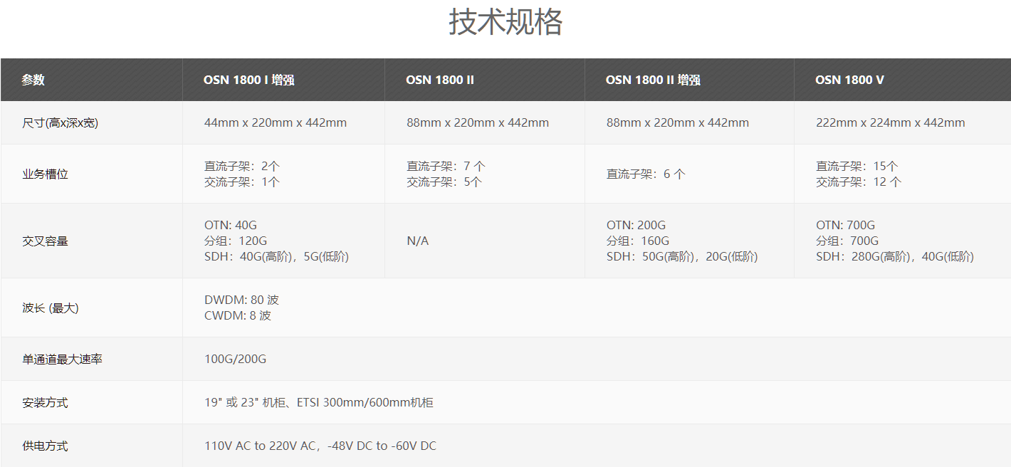 OptiX OSN1800 V多業(yè)務光傳送平臺產品功能(圖2) QQ截圖20221128164207.png